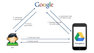 OAuth2 authentication across Laravel projects